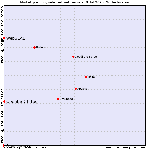 Market position of OpenBSD httpd vs. WebSEAL vs. AllegroServe