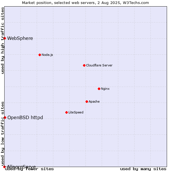 Market position of OpenBSD httpd vs. WebSphere vs. AllegroServe