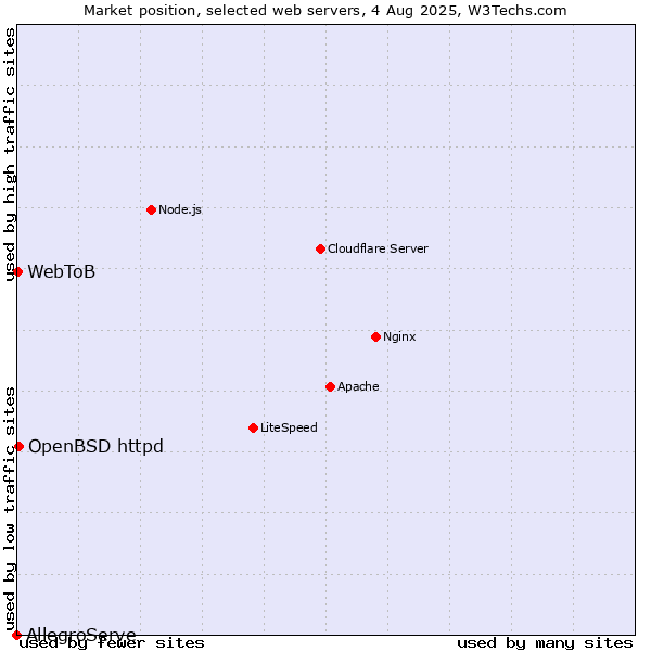 Market position of OpenBSD httpd vs. WebToB vs. AllegroServe