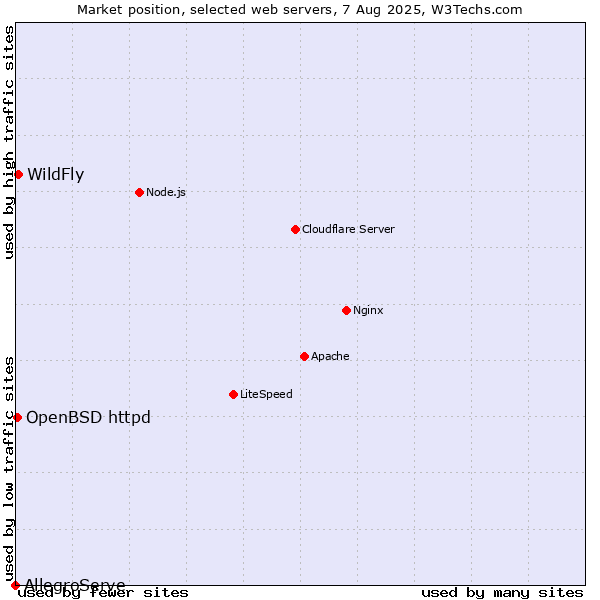 Market position of WildFly vs. OpenBSD httpd vs. AllegroServe
