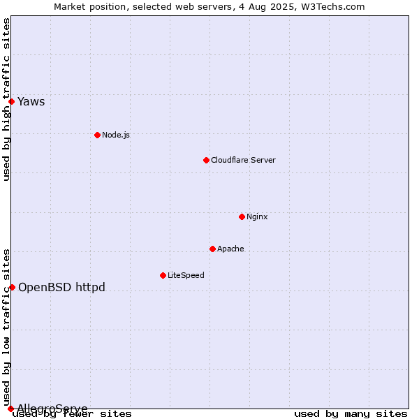 Market position of OpenBSD httpd vs. Yaws vs. AllegroServe