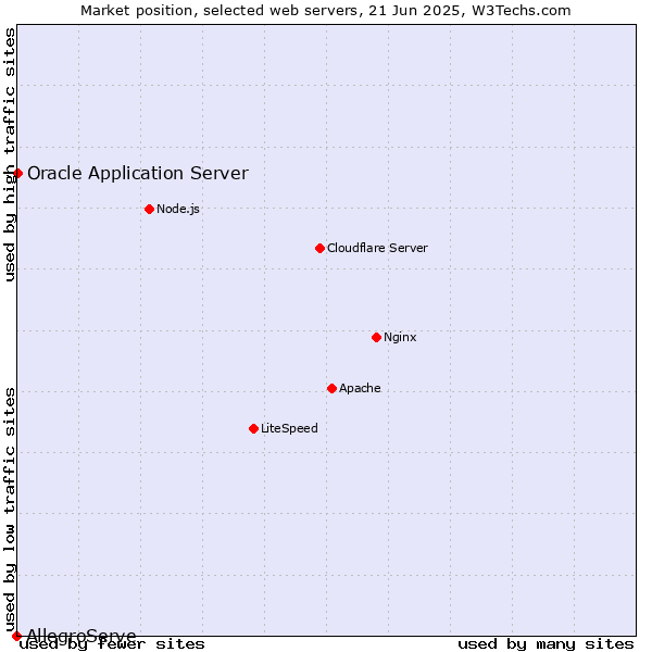 Market position of Oracle Application Server vs. AllegroServe