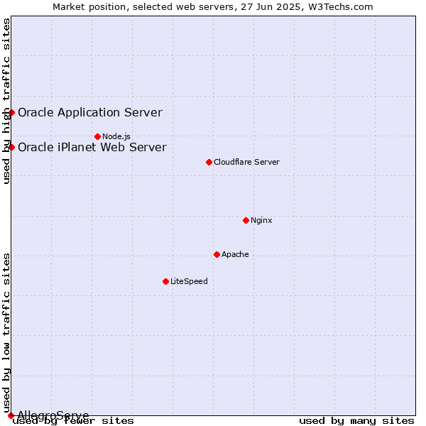 Market position of Oracle Application Server vs. Oracle iPlanet Web Server vs. AllegroServe