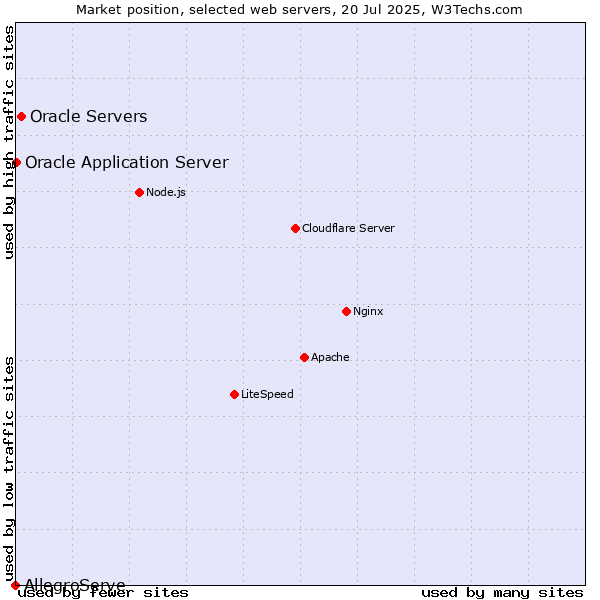 Market position of Oracle Servers vs. Oracle Application Server vs. AllegroServe