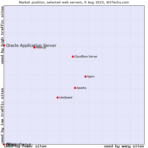 Market position of Oracle Application Server vs. AllegroServe vs. Orion
