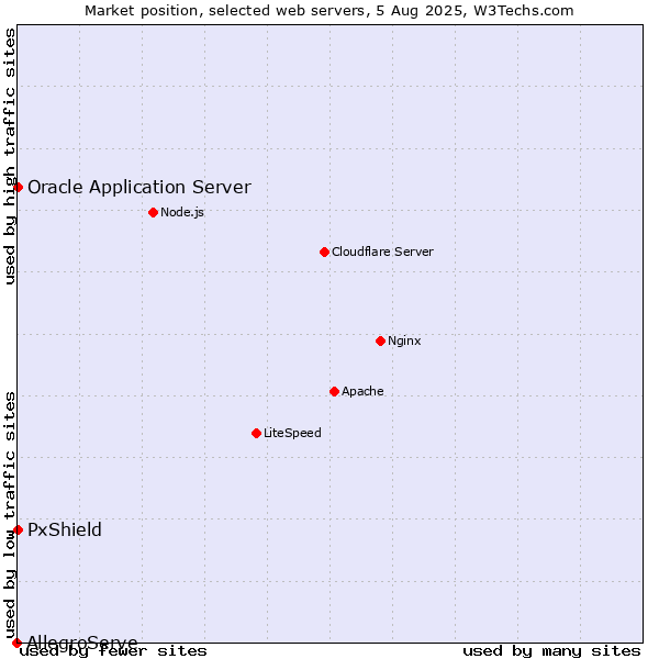 Market position of PxShield vs. Oracle Application Server vs. AllegroServe