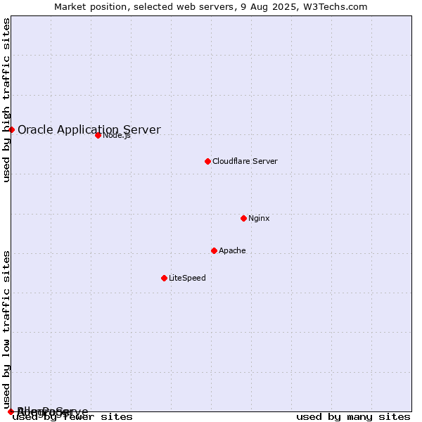 Market position of Oracle Application Server vs. RomPager vs. AllegroServe