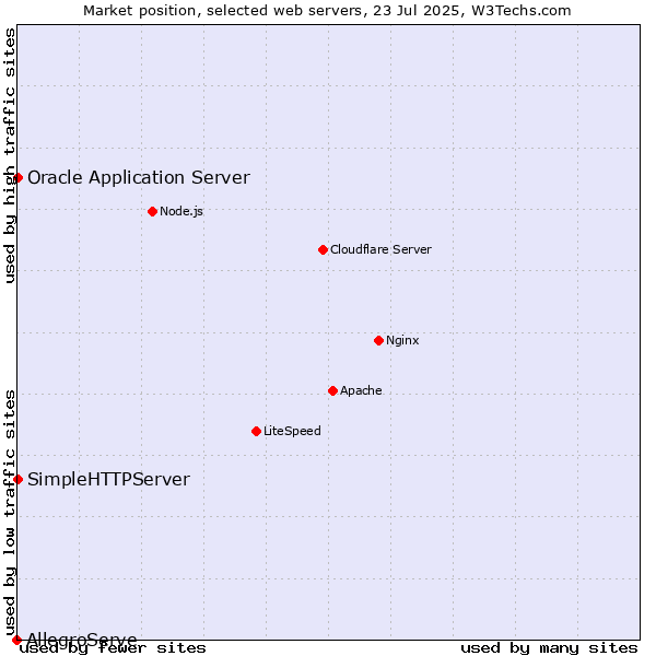 Market position of Oracle Application Server vs. SimpleHTTPServer vs. AllegroServe