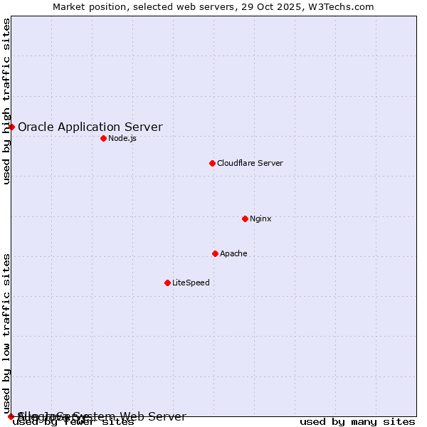 Market position of Oracle Application Server vs. AllegroServe vs. Sun Java System Web Server