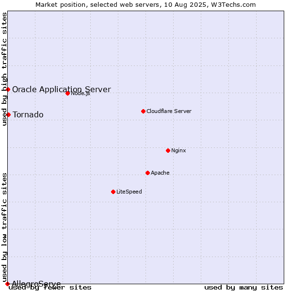 Market position of Tornado vs. Oracle Application Server vs. AllegroServe