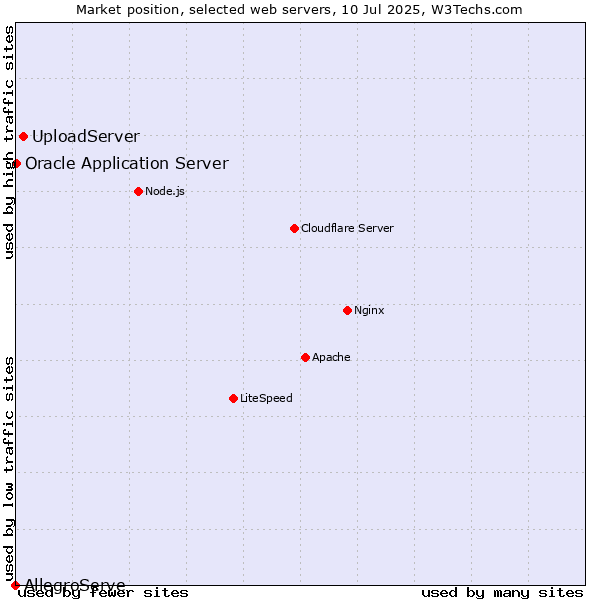 Market position of UploadServer vs. Oracle Application Server vs. AllegroServe