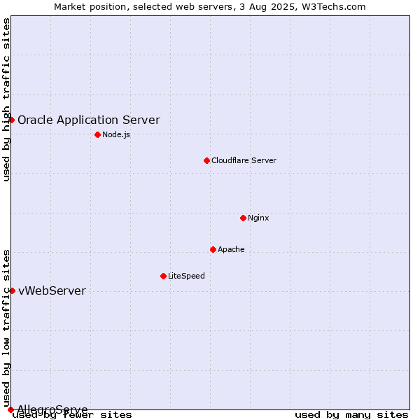 Market position of vWebServer vs. Oracle Application Server vs. AllegroServe