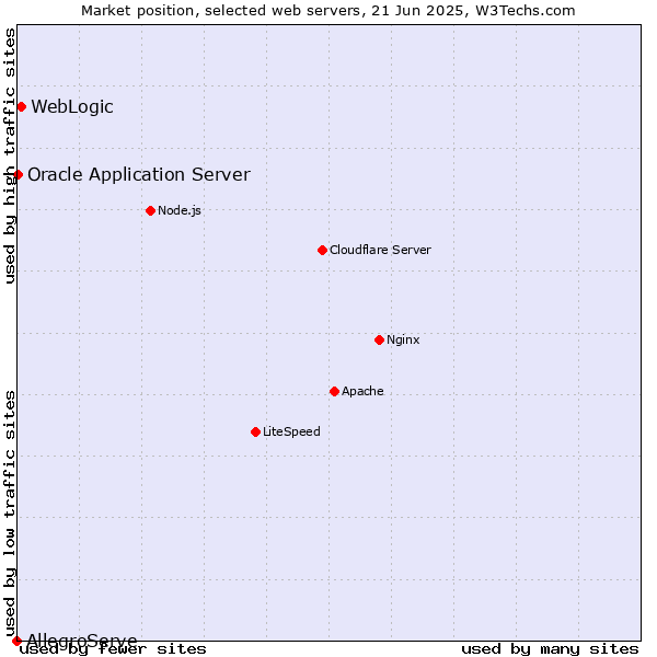 Market position of WebLogic vs. Oracle Application Server vs. AllegroServe