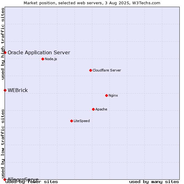 Market position of WEBrick vs. Oracle Application Server vs. AllegroServe