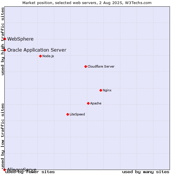 Market position of Oracle Application Server vs. WebSphere vs. AllegroServe