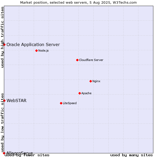 Market position of Oracle Application Server vs. WebSTAR vs. AllegroServe