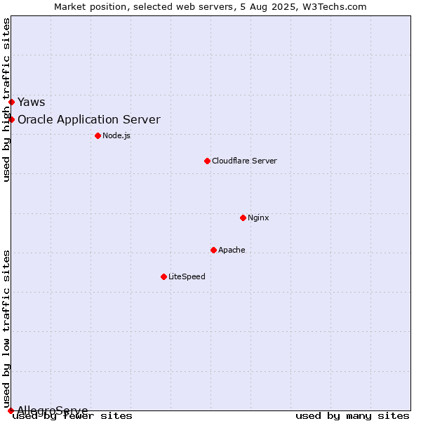 Market position of Oracle Application Server vs. Yaws vs. AllegroServe