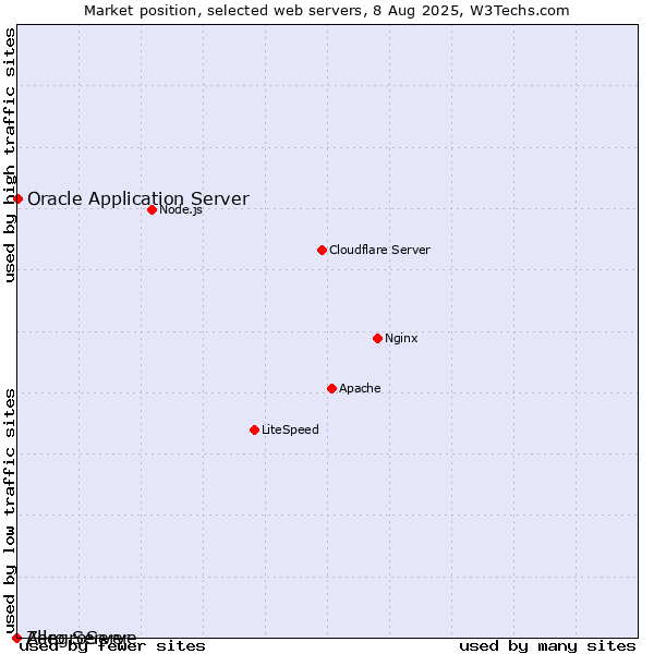 Market position of Oracle Application Server vs. AllegroServe vs. Zero Server