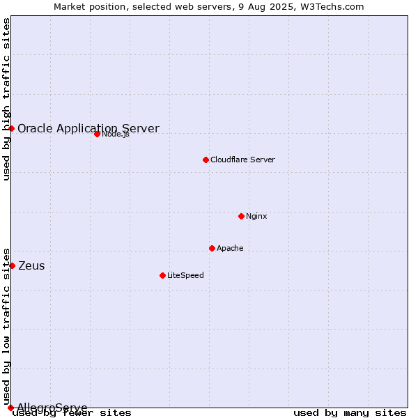 Market position of Zeus vs. Oracle Application Server vs. AllegroServe