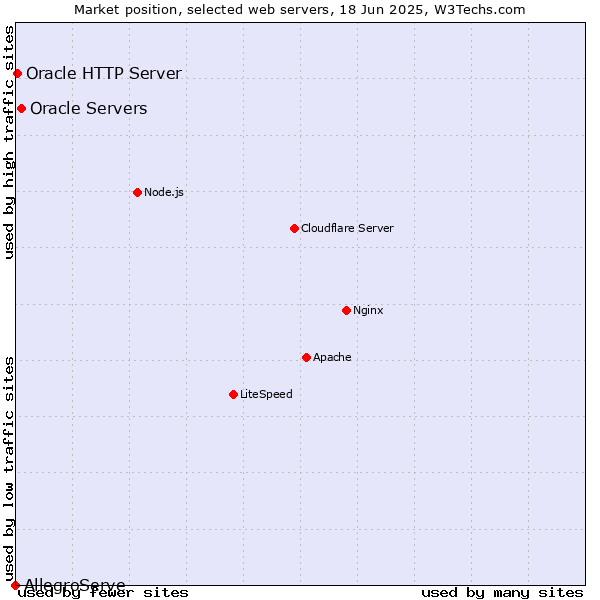 Market position of Oracle Servers vs. Oracle HTTP Server vs. AllegroServe
