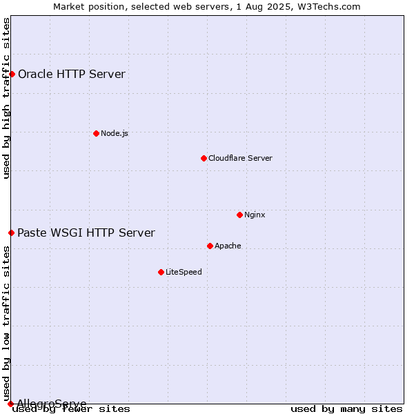Market position of Oracle HTTP Server vs. Paste WSGI HTTP Server vs. AllegroServe