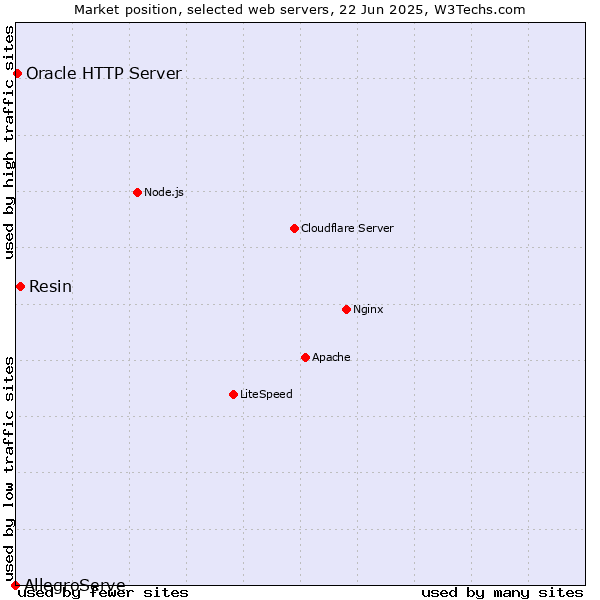 Market position of Resin vs. Oracle HTTP Server vs. AllegroServe