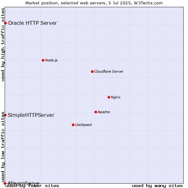 Market position of Oracle HTTP Server vs. SimpleHTTPServer vs. AllegroServe