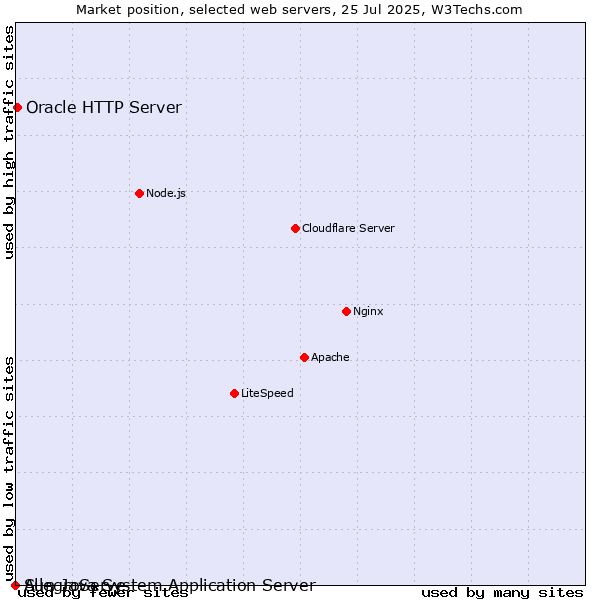 Market position of Oracle HTTP Server vs. AllegroServe vs. Sun Java System Application Server