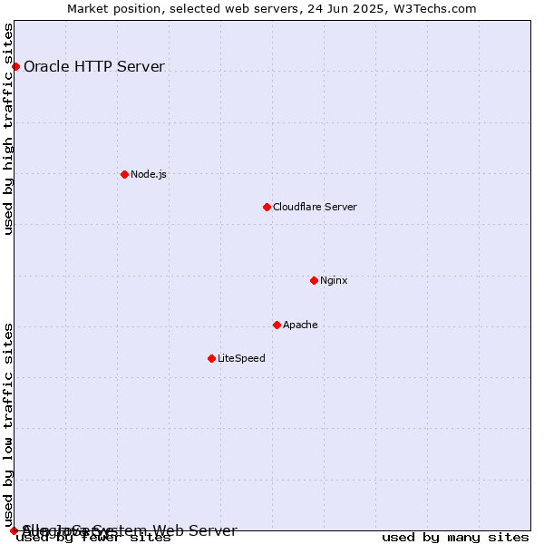 Market position of Oracle HTTP Server vs. AllegroServe vs. Sun Java System Web Server