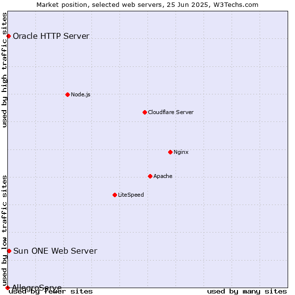 Market position of Sun ONE Web Server vs. Oracle HTTP Server vs. AllegroServe