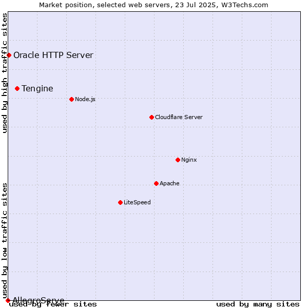 Market position of Tengine vs. Oracle HTTP Server vs. AllegroServe