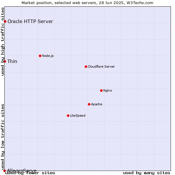 Market position of Oracle HTTP Server vs. Thin vs. AllegroServe
