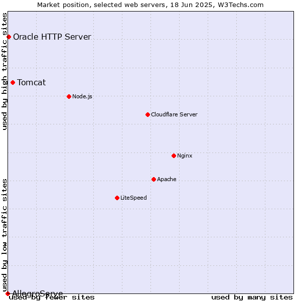 Market position of Tomcat vs. Oracle HTTP Server vs. AllegroServe