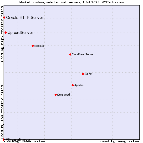 Market position of UploadServer vs. Oracle HTTP Server vs. AllegroServe