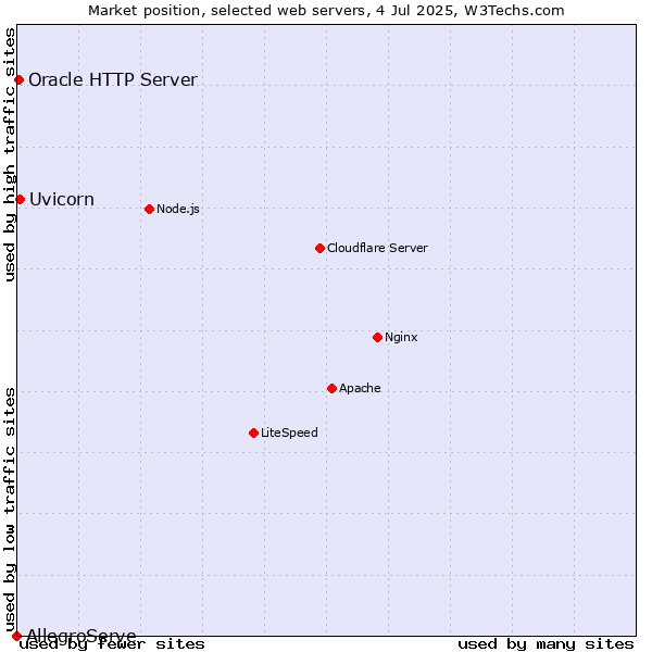 Market position of Uvicorn vs. Oracle HTTP Server vs. AllegroServe