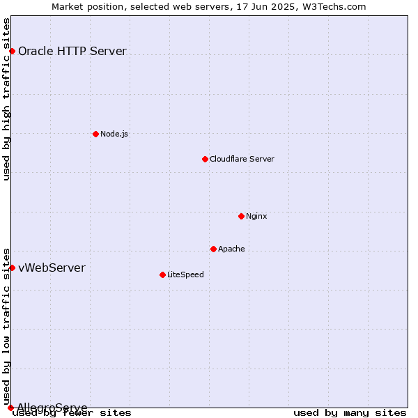 Market position of vWebServer vs. Oracle HTTP Server vs. AllegroServe