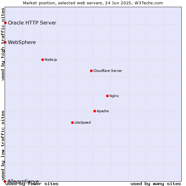 Market position of Oracle HTTP Server vs. WebSphere vs. AllegroServe
