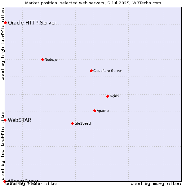 Market position of Oracle HTTP Server vs. WebSTAR vs. AllegroServe