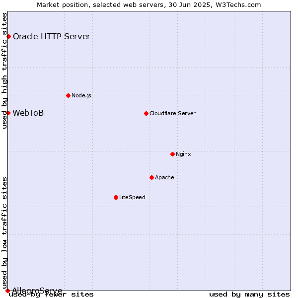 Market position of Oracle HTTP Server vs. WebToB vs. AllegroServe