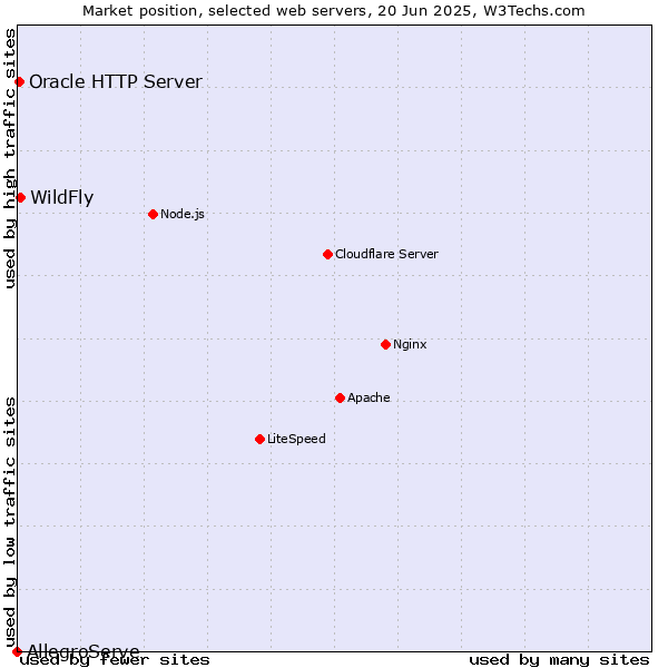 Market position of WildFly vs. Oracle HTTP Server vs. AllegroServe
