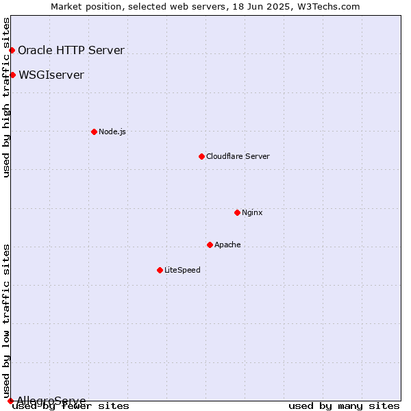 Market position of WSGIserver vs. Oracle HTTP Server vs. AllegroServe