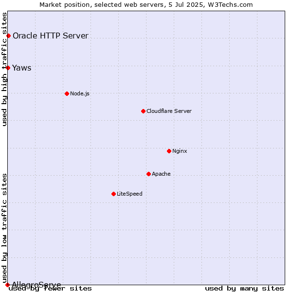 Market position of Oracle HTTP Server vs. Yaws vs. AllegroServe
