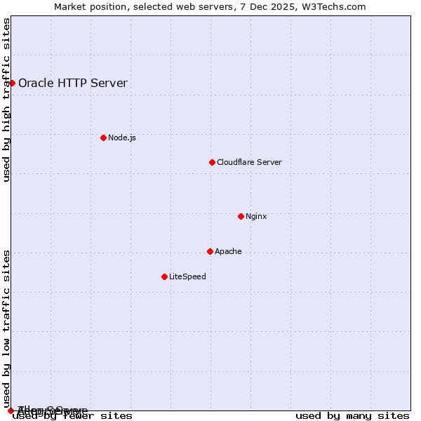 Market position of Oracle HTTP Server vs. AllegroServe vs. Zero Server