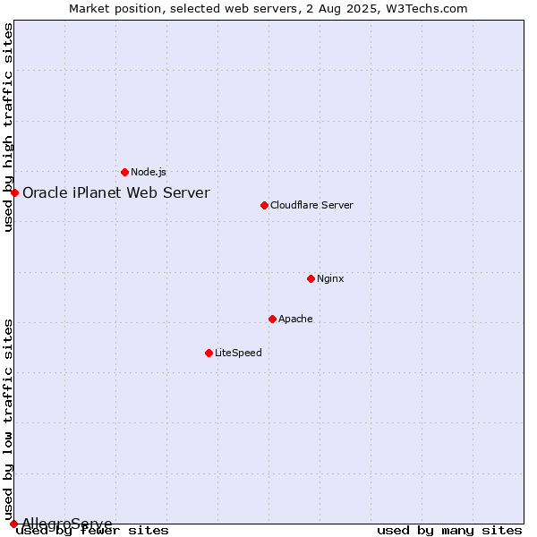 Market position of Oracle iPlanet Web Server vs. AllegroServe