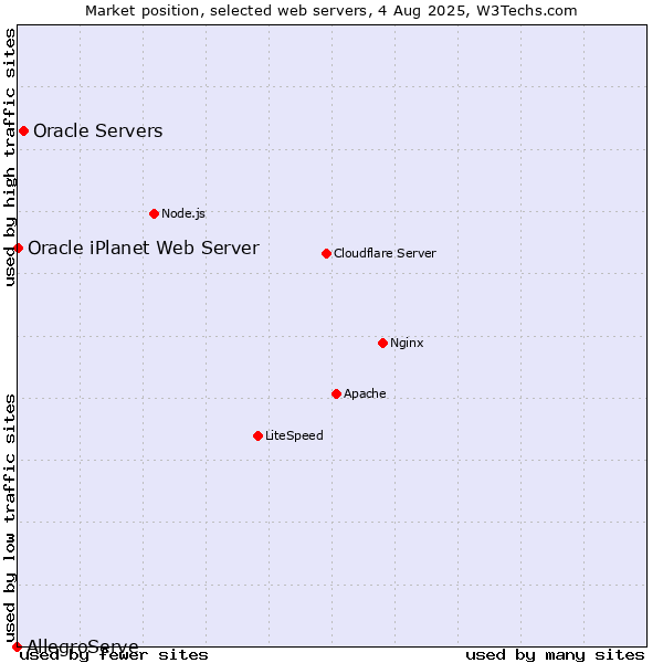 Market position of Oracle Servers vs. Oracle iPlanet Web Server vs. AllegroServe