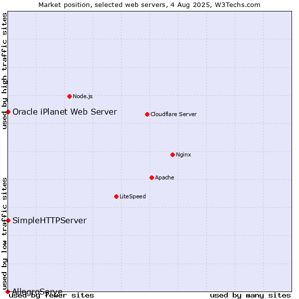 Market position of SimpleHTTPServer vs. Oracle iPlanet Web Server vs. AllegroServe