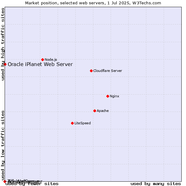 Market position of Oracle iPlanet Web Server vs. AllegroServe vs. Tcl-Webserver