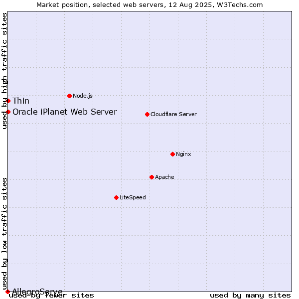 Market position of Thin vs. Oracle iPlanet Web Server vs. AllegroServe