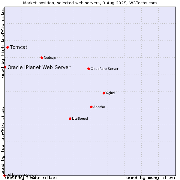 Market position of Tomcat vs. Oracle iPlanet Web Server vs. AllegroServe