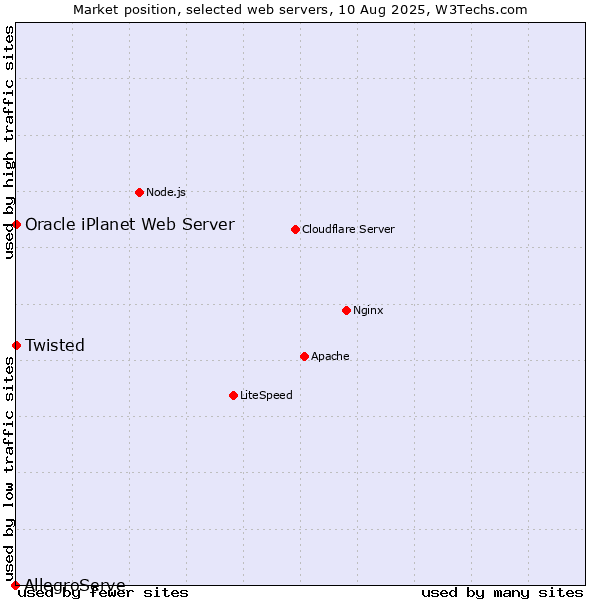 Market position of Twisted vs. Oracle iPlanet Web Server vs. AllegroServe